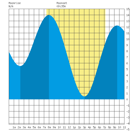 McMicken Island tide chart for Sunday, March 12, 2023