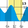 McMicken Island tide chart for Monday, March 13, 2023