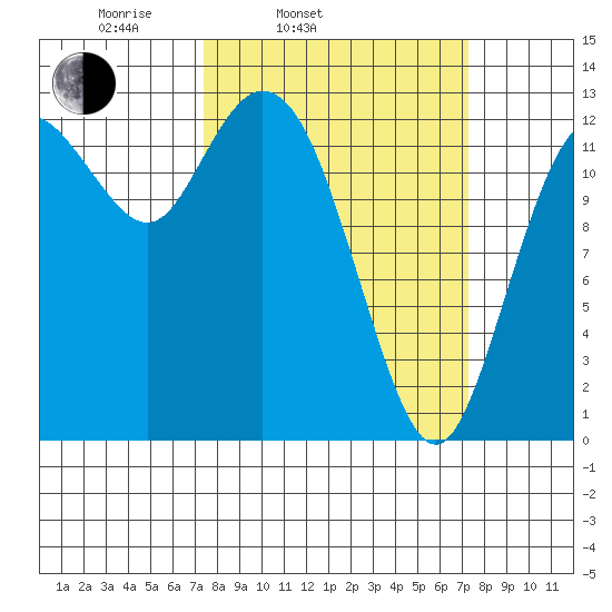 McMicken Island tide chart for Tuesday, March 14, 2023