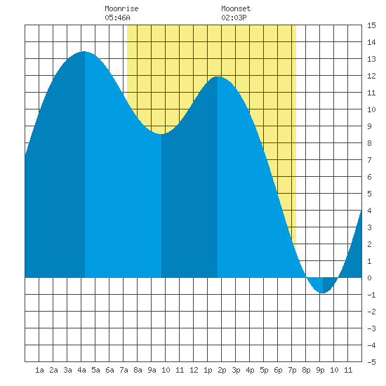 McMicken Island tide chart for Friday, March 17, 2023
