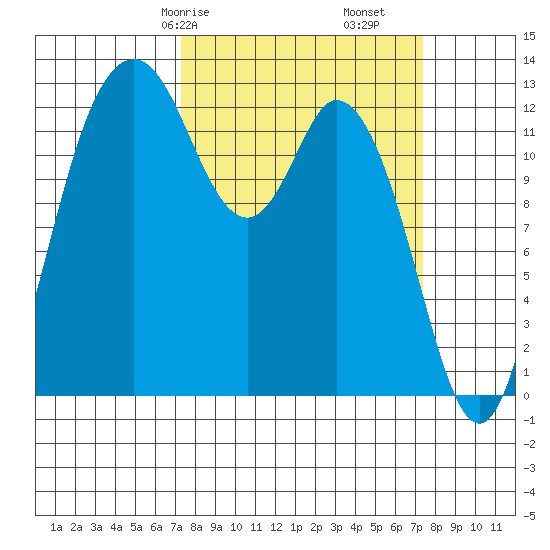 McMicken Island tide chart for Saturday, March 18, 2023