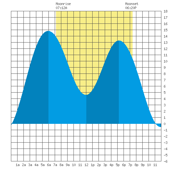 McMicken Island tide chart for Monday, March 20, 2023