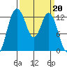 McMicken Island tide chart for Monday, March 20, 2023