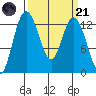 McMicken Island tide chart for Tuesday, March 21, 2023