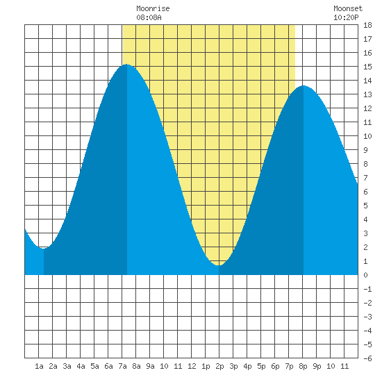 McMicken Island tide chart for Thursday, March 23, 2023