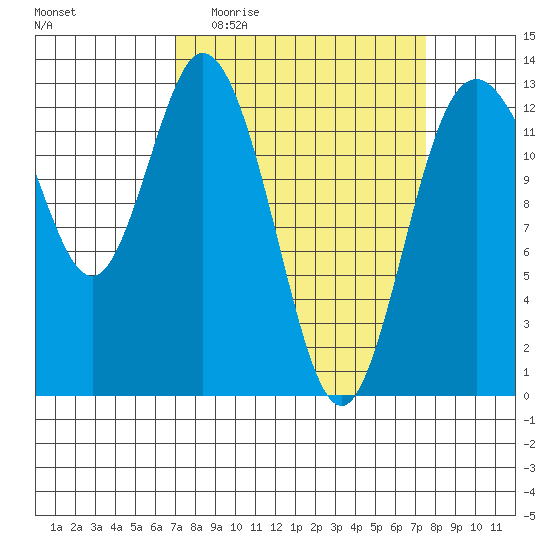 McMicken Island tide chart for Saturday, March 25, 2023