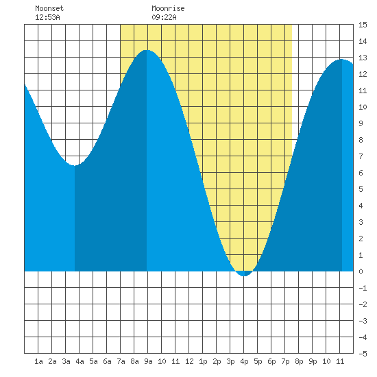 McMicken Island tide chart for Sunday, March 26, 2023