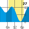 McMicken Island tide chart for Monday, March 27, 2023