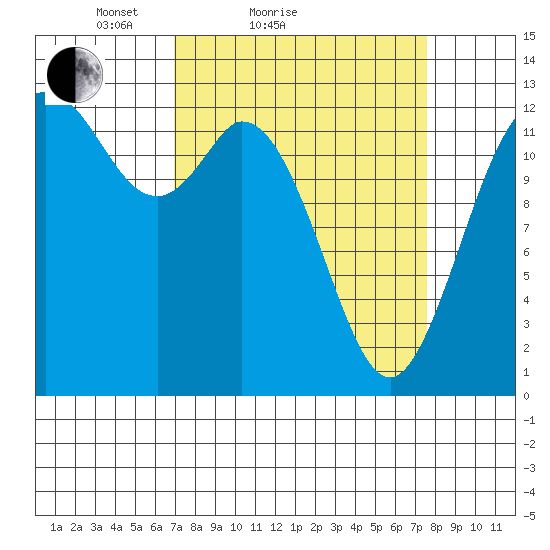 McMicken Island tide chart for Tuesday, March 28, 2023