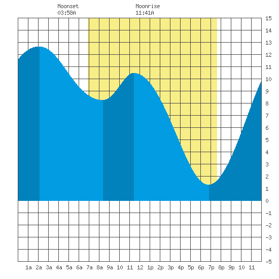 McMicken Island tide chart for Wednesday, March 29, 2023