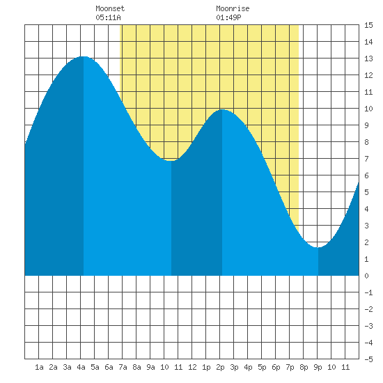 McMicken Island tide chart for Friday, March 31, 2023