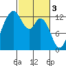 McMicken Island tide chart for Friday, March 3, 2023