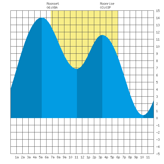 McMicken Island tide chart for Saturday, March 4, 2023
