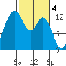McMicken Island tide chart for Saturday, March 4, 2023