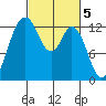 McMicken Island tide chart for Sunday, March 5, 2023