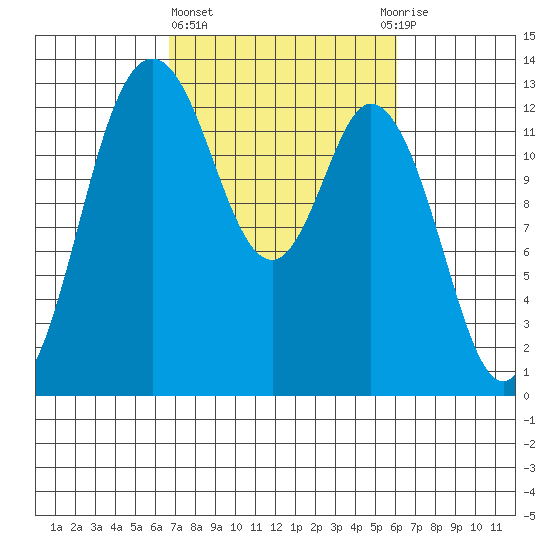 McMicken Island tide chart for Monday, March 6, 2023
