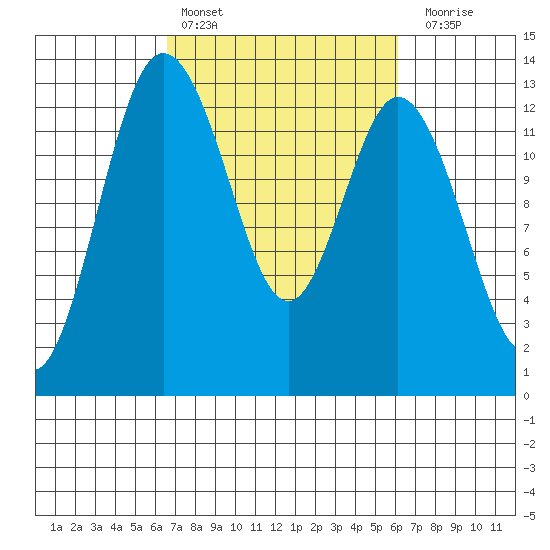 McMicken Island tide chart for Wednesday, March 8, 2023
