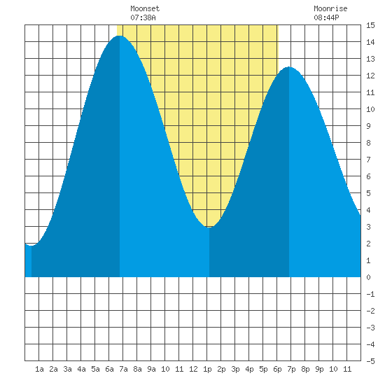 McMicken Island tide chart for Thursday, March 9, 2023