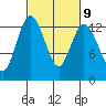 McMicken Island tide chart for Thursday, March 9, 2023
