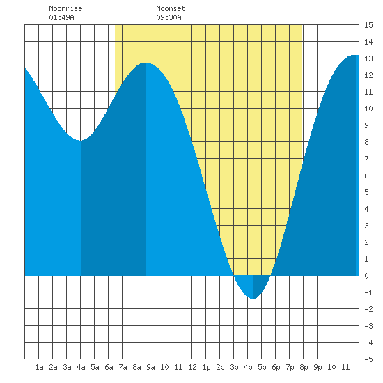 McMicken Island tide chart for Tuesday, April 11, 2023
