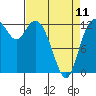 McMicken Island tide chart for Tuesday, April 11, 2023