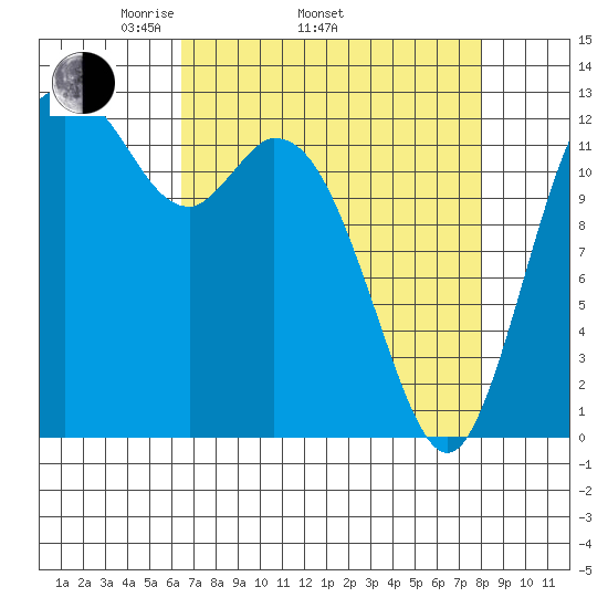 McMicken Island tide chart for Thursday, April 13, 2023