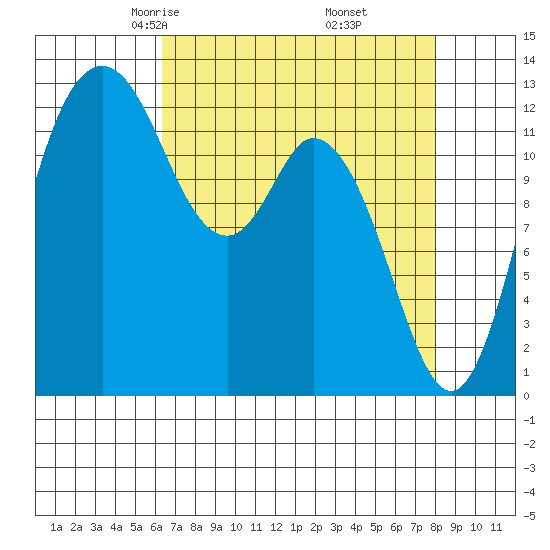 McMicken Island tide chart for Saturday, April 15, 2023