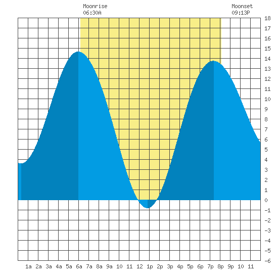 McMicken Island tide chart for Thursday, April 20, 2023
