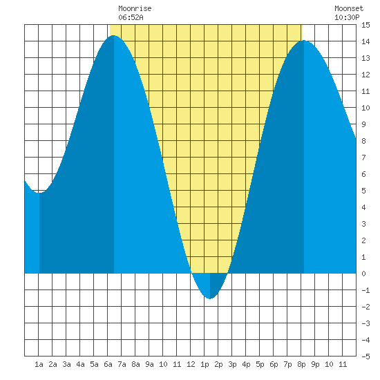 McMicken Island tide chart for Friday, April 21, 2023