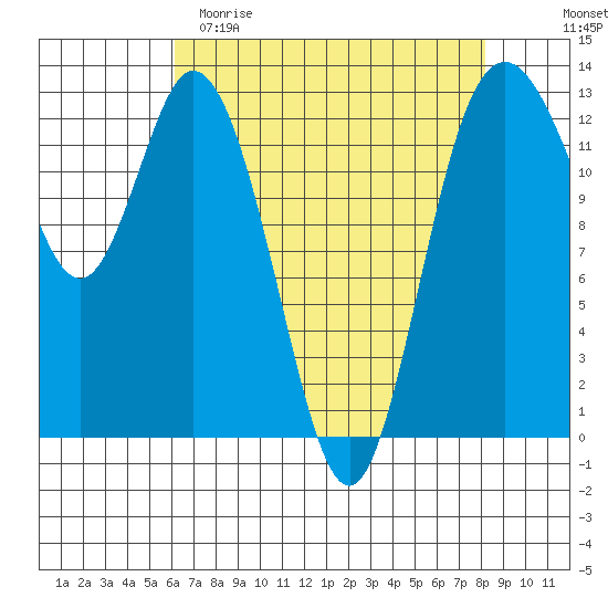 McMicken Island tide chart for Saturday, April 22, 2023