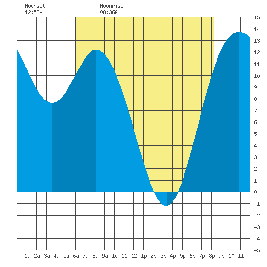 McMicken Island tide chart for Monday, April 24, 2023