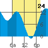 McMicken Island tide chart for Monday, April 24, 2023