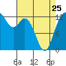 McMicken Island tide chart for Tuesday, April 25, 2023