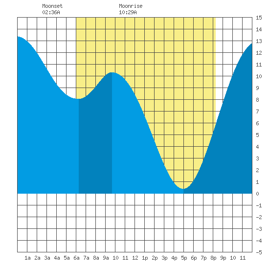 McMicken Island tide chart for Wednesday, April 26, 2023