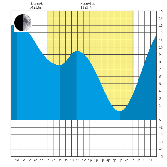 McMicken Island tide chart for Thursday, April 27, 2023