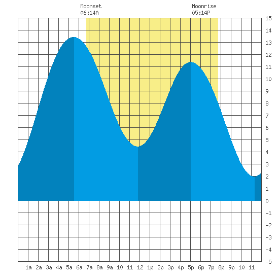 McMicken Island tide chart for Monday, April 3, 2023