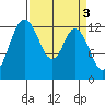 McMicken Island tide chart for Monday, April 3, 2023