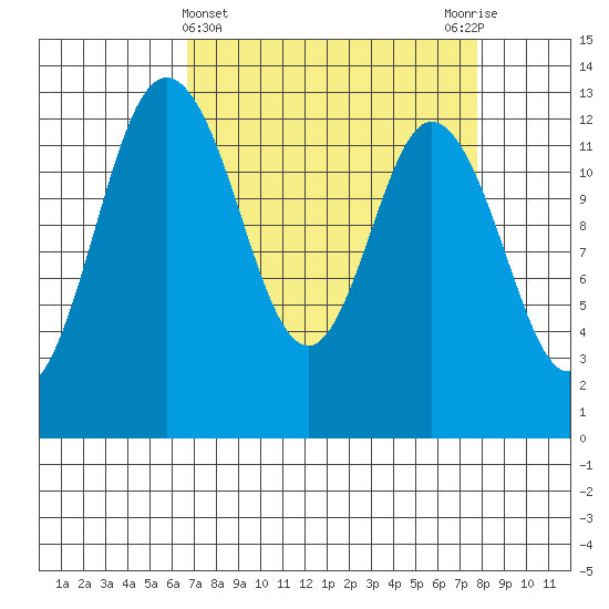 McMicken Island tide chart for Tuesday, April 4, 2023