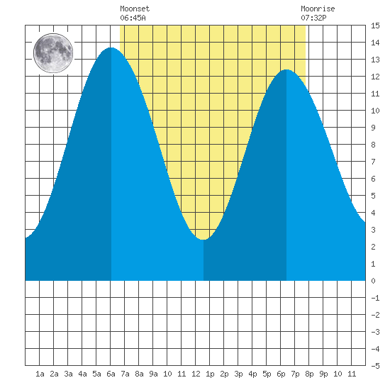 McMicken Island tide chart for Wednesday, April 5, 2023