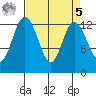 McMicken Island tide chart for Wednesday, April 5, 2023