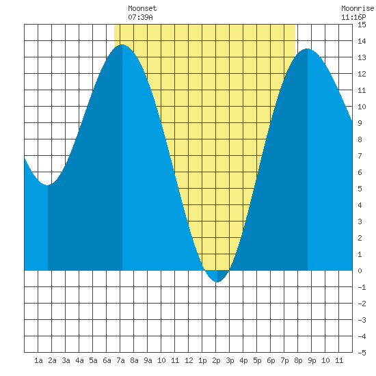McMicken Island tide chart for Saturday, April 8, 2023