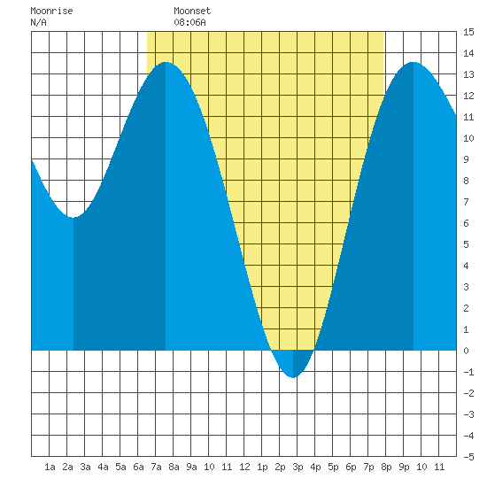 McMicken Island tide chart for Sunday, April 9, 2023