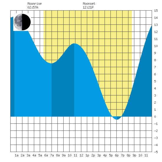 McMicken Island tide chart for Friday, May 12, 2023