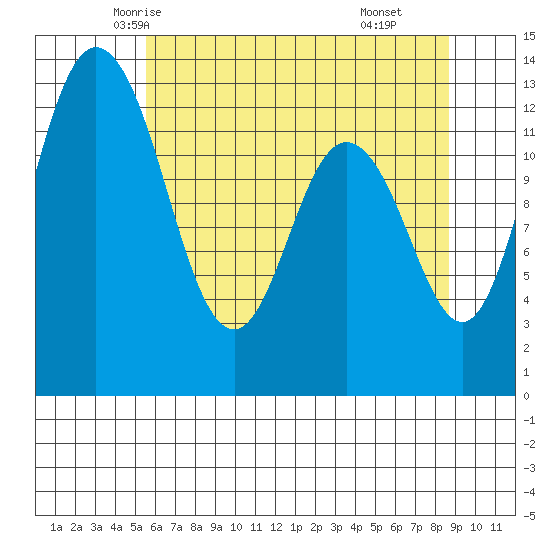McMicken Island tide chart for Monday, May 15, 2023
