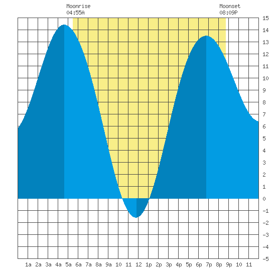 McMicken Island tide chart for Thursday, May 18, 2023