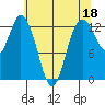 McMicken Island tide chart for Thursday, May 18, 2023
