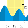 McMicken Island tide chart for Monday, May 1, 2023