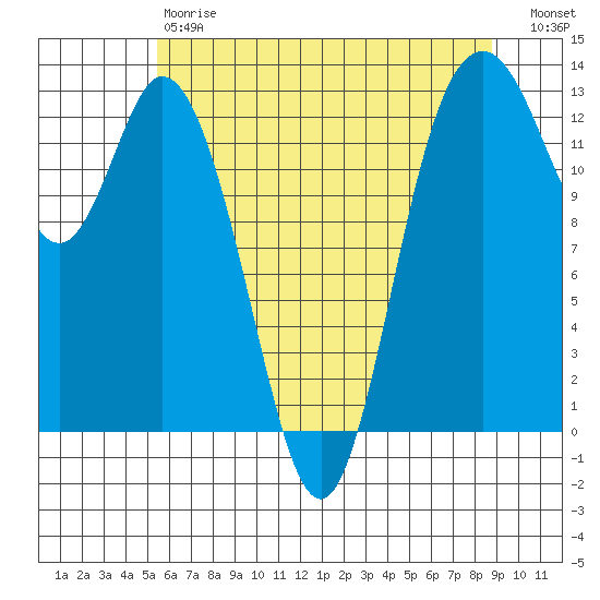McMicken Island tide chart for Saturday, May 20, 2023