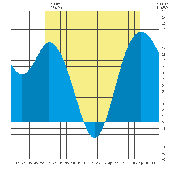 McMicken Island tide chart for Sunday, May 21, 2023