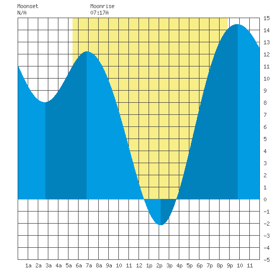 McMicken Island tide chart for Monday, May 22, 2023